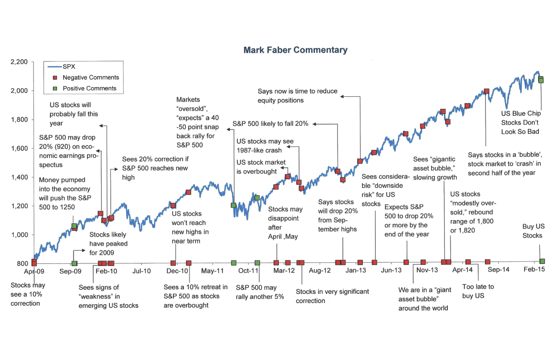 Marc Faber Market Predictions
