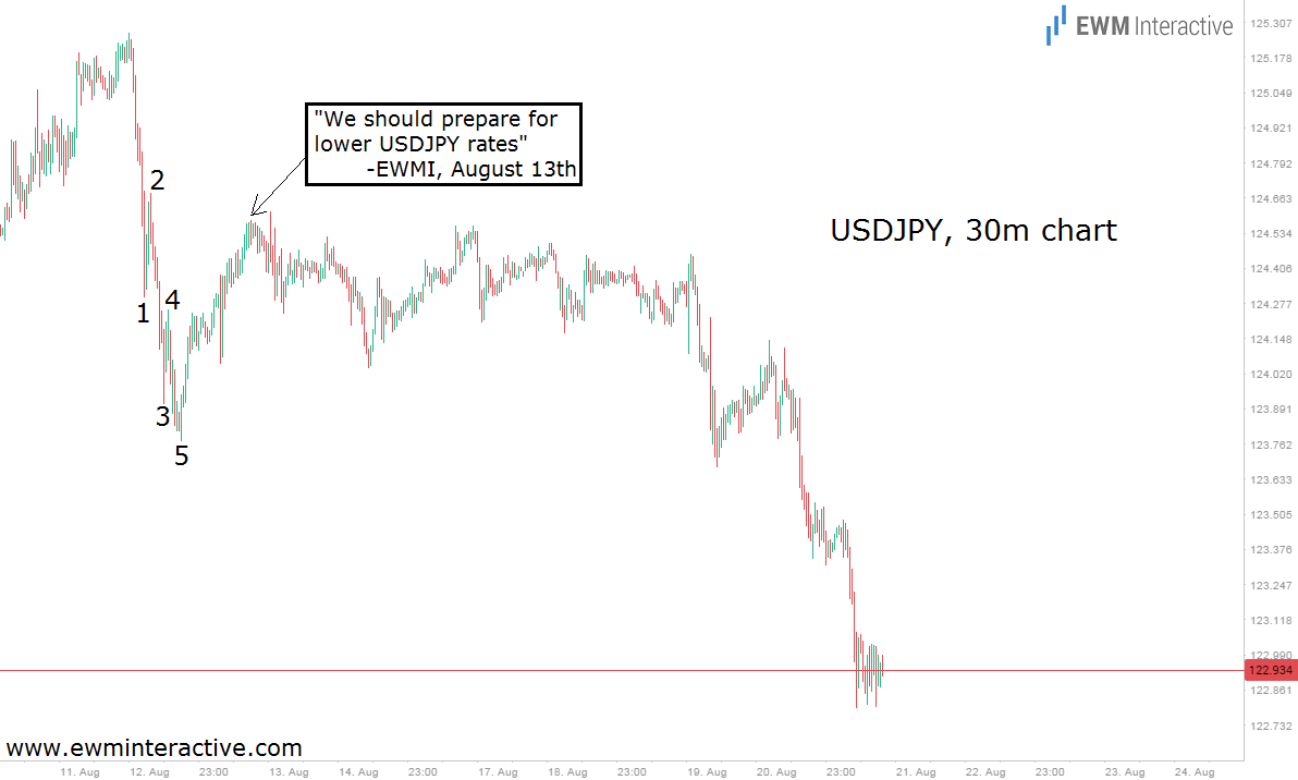 USD/JPY: 30 Minute