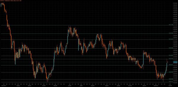 EUR/JPY Chart