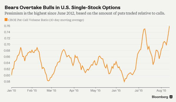 Single Stock Options Chart