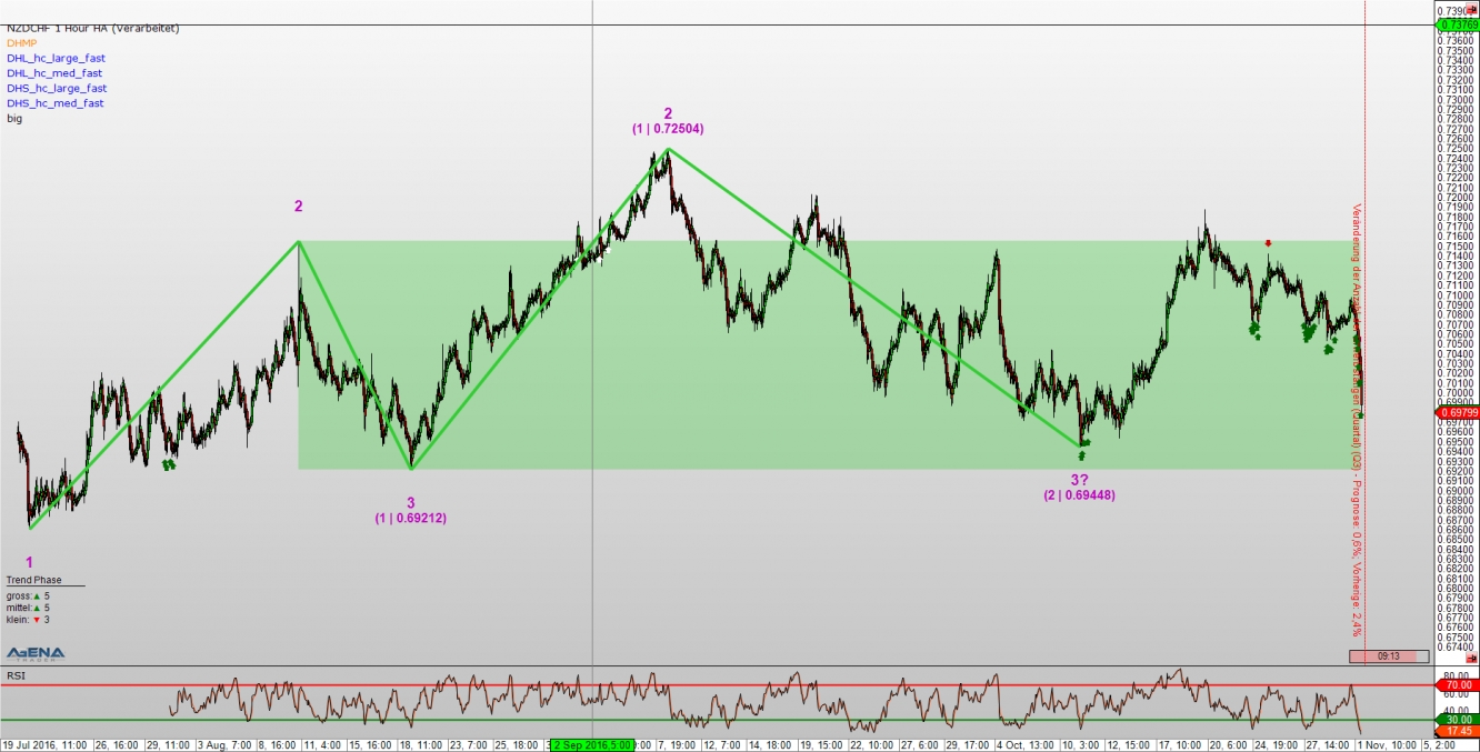 NZD/CHF 1 Hour Chart