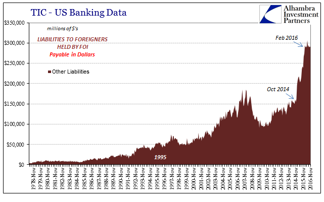 TIC U.S. Bank Data Liabilites To Foreigners by FOI Chart