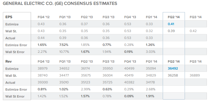 GE's Consensus Estimates