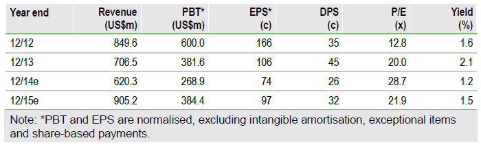 Silver Wheaton Performance Table: Revenue, Yield, P/E, EPS