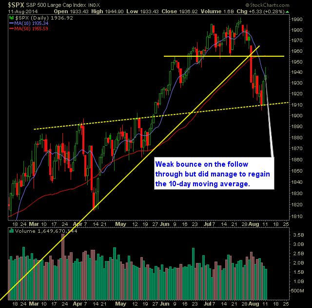 SPX Daily Chart
