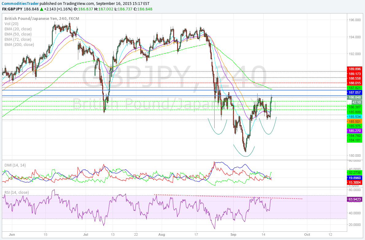 GBP/JPY 4 Hourly Chart