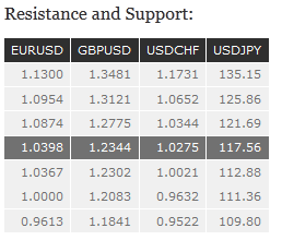 Resistance And Support