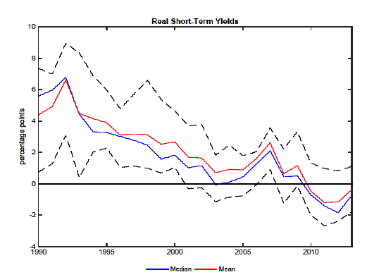 Real Short-Term Yields 1990-2015