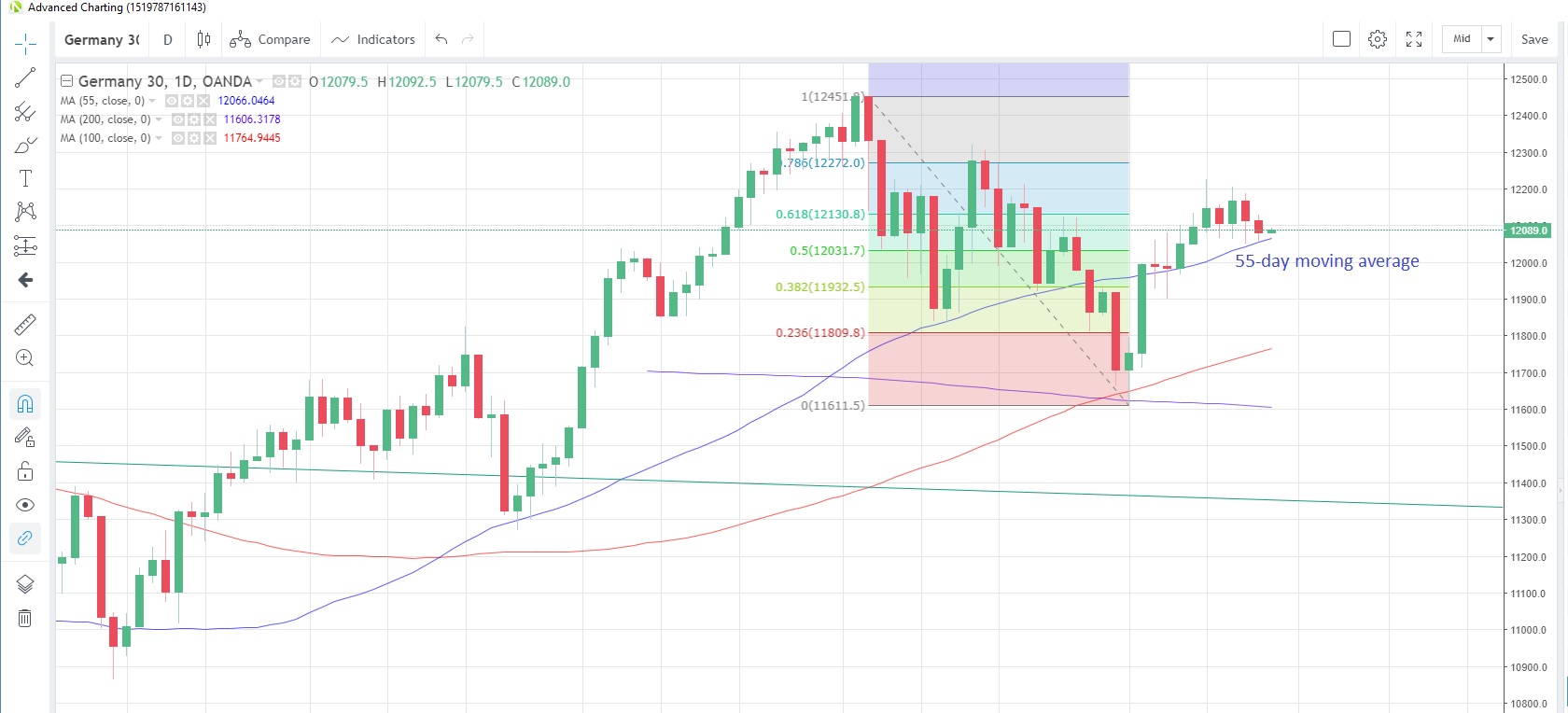 DE30EUR Daily Chart