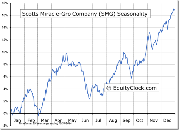 SMG Seasonality Chart