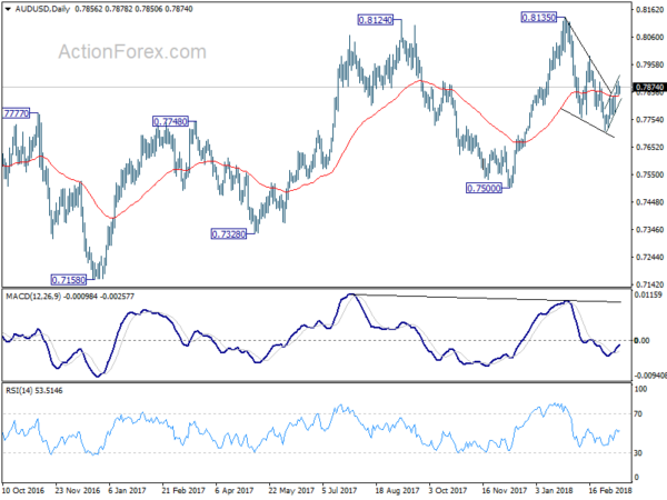 AUD/USD Daily Chart