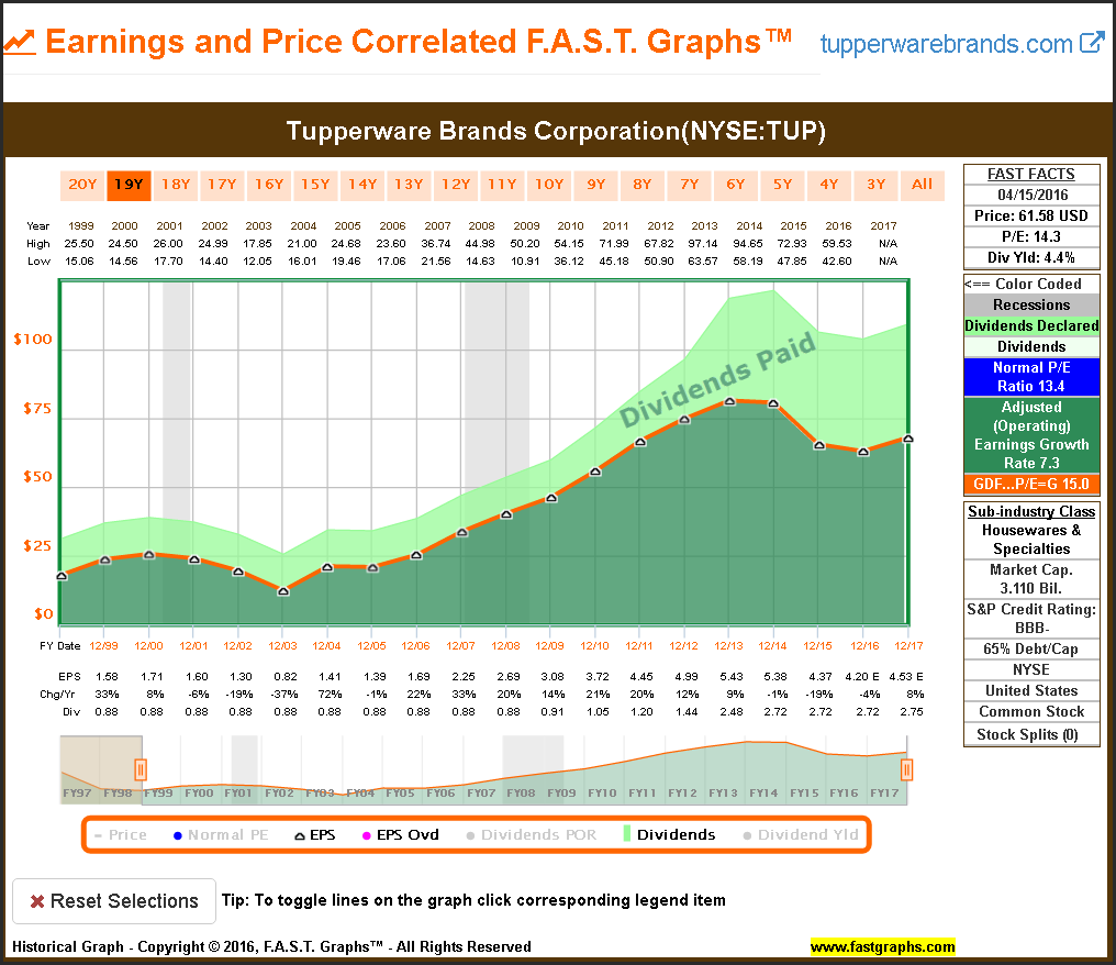 TUP Earnings and Price