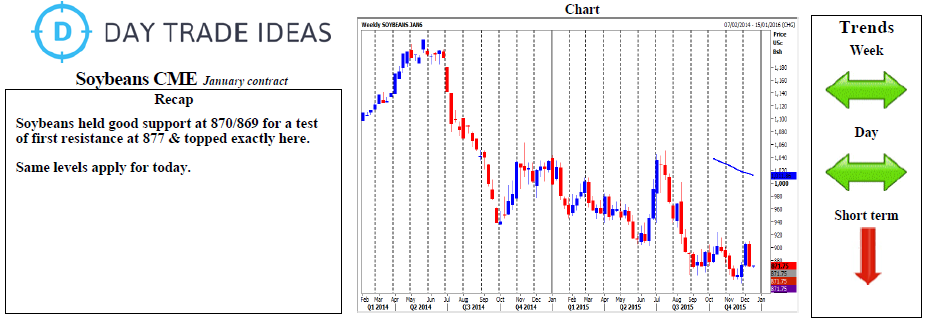 Soybeans CME Chart