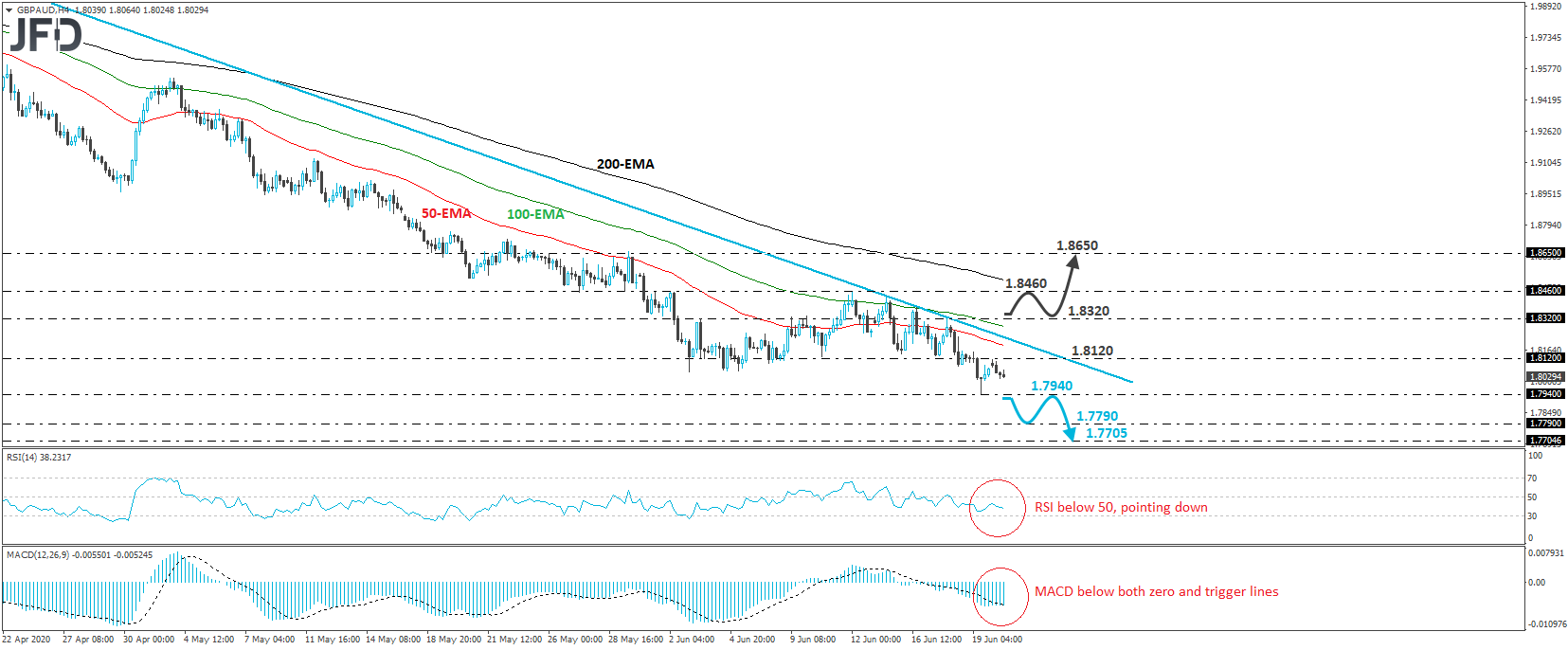 GBP/AUD 4-hour chart technical analysis