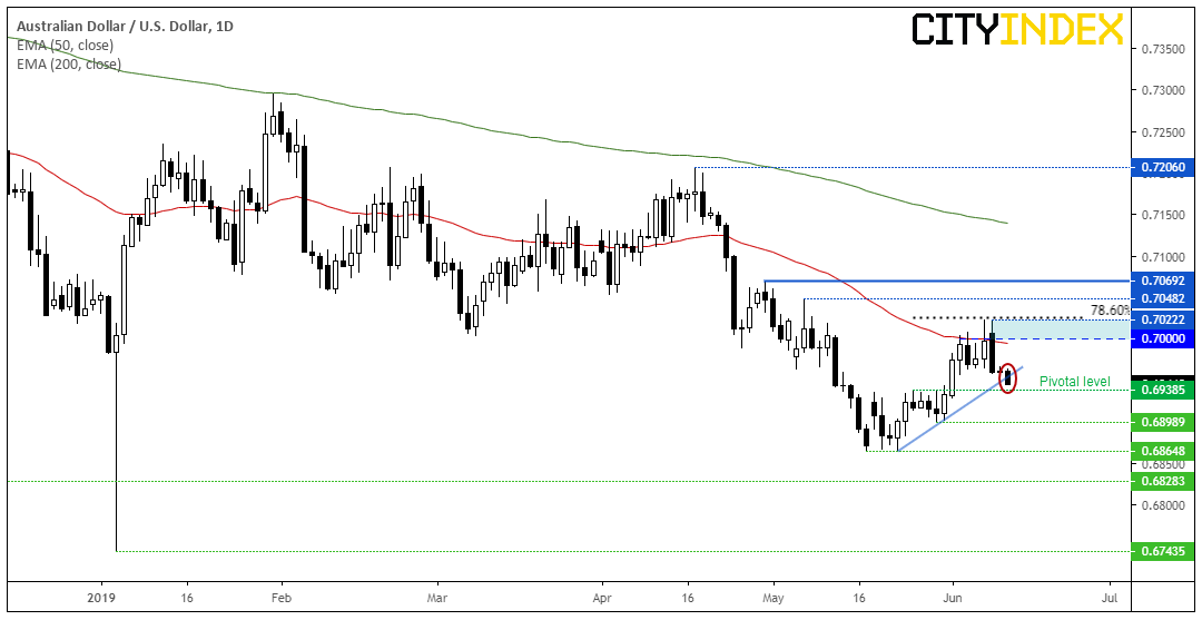 Australian Dollar - US Dollar 1 Day