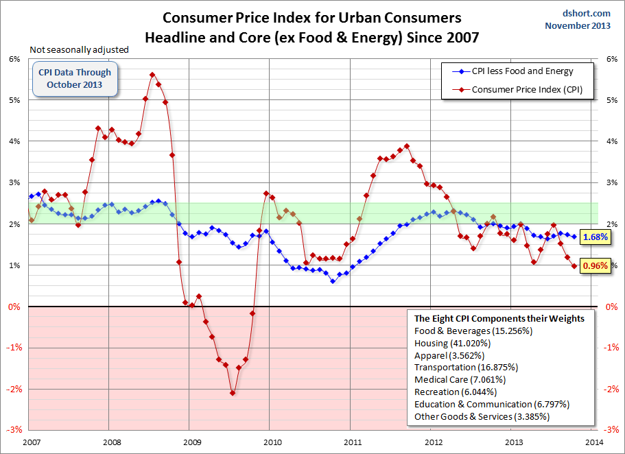 CPI Since 2007