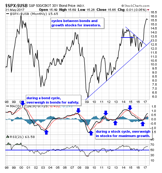 SPX/USB Monthly