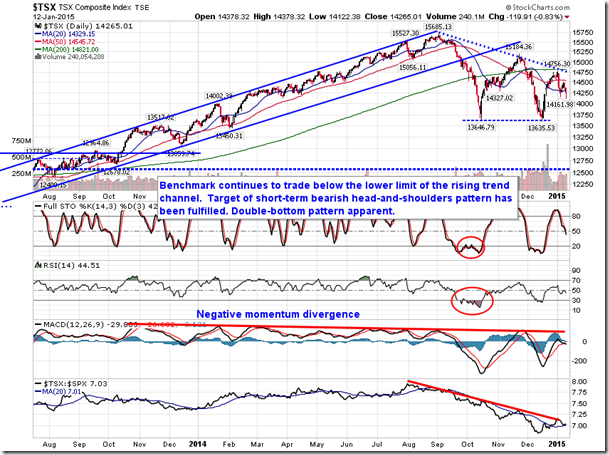 TSE Daily  Composite Chart