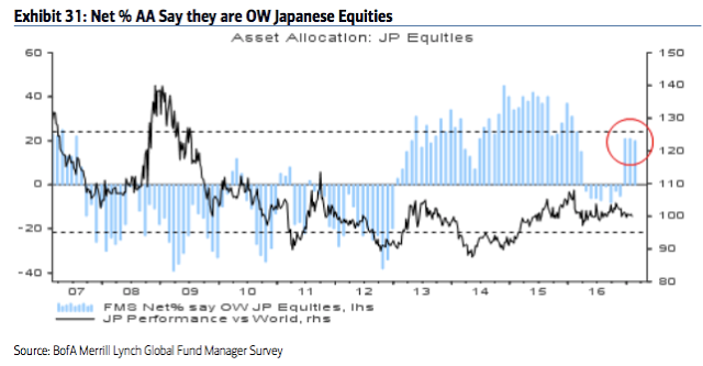 Net % AA Are OW Japanese Equities 2006-2017