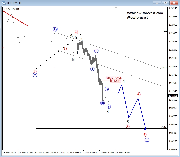 usdjpy, 1h