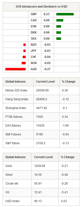 G10 Advancers  Global Indexes