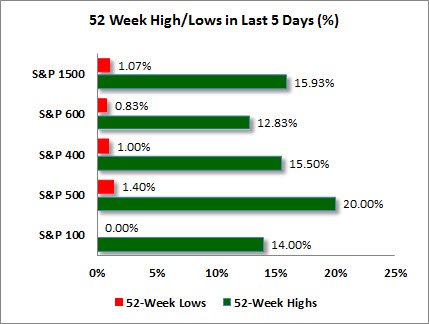 52 Week Highs/Lows in Past 5 Days