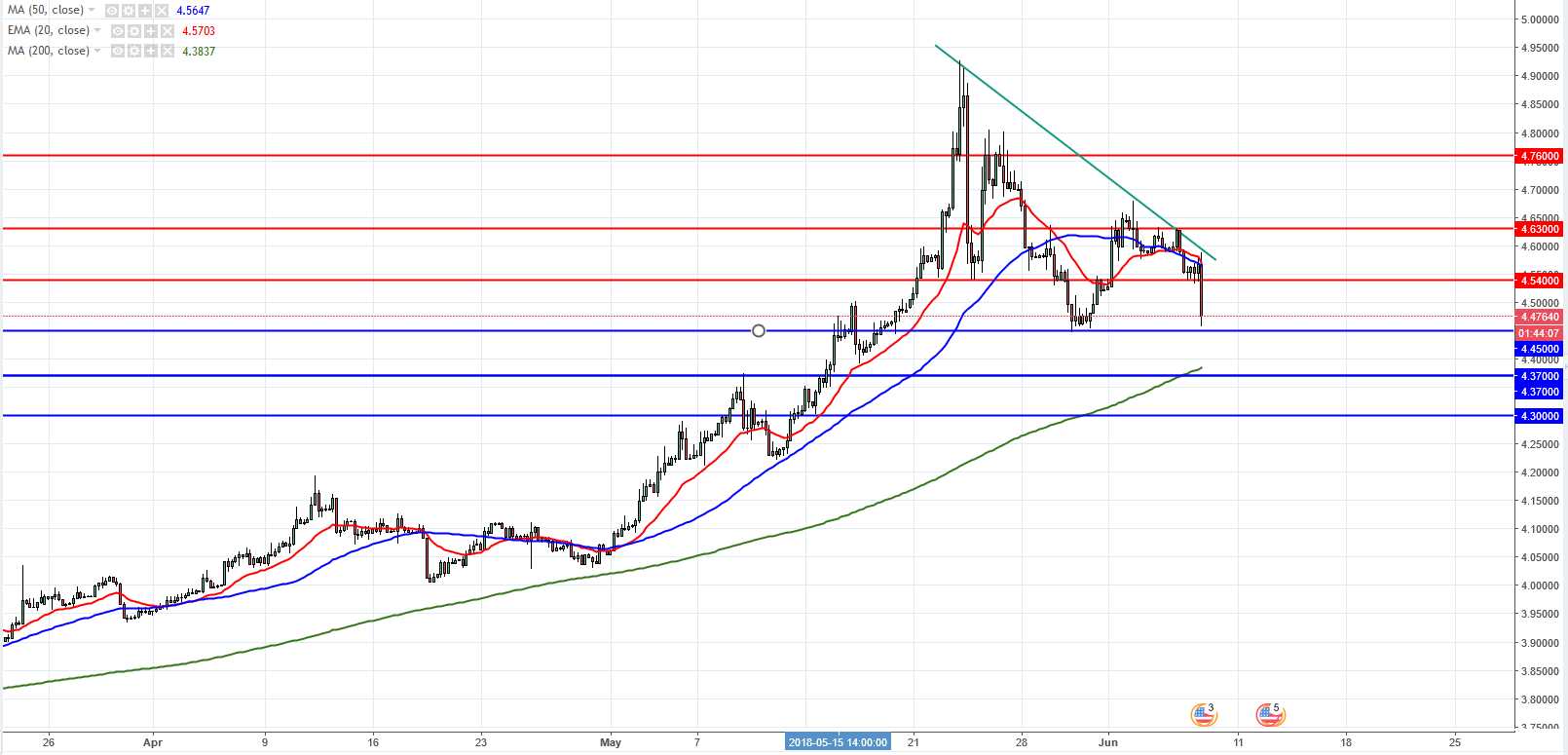 4-Hour USD/TRY