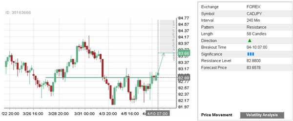 CAD/JPY 58 Candles