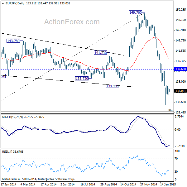 EUR/JPY Daily Chart