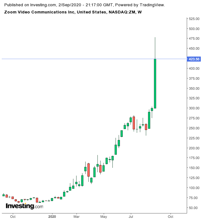 Zoom Communications 1-Year Chart.