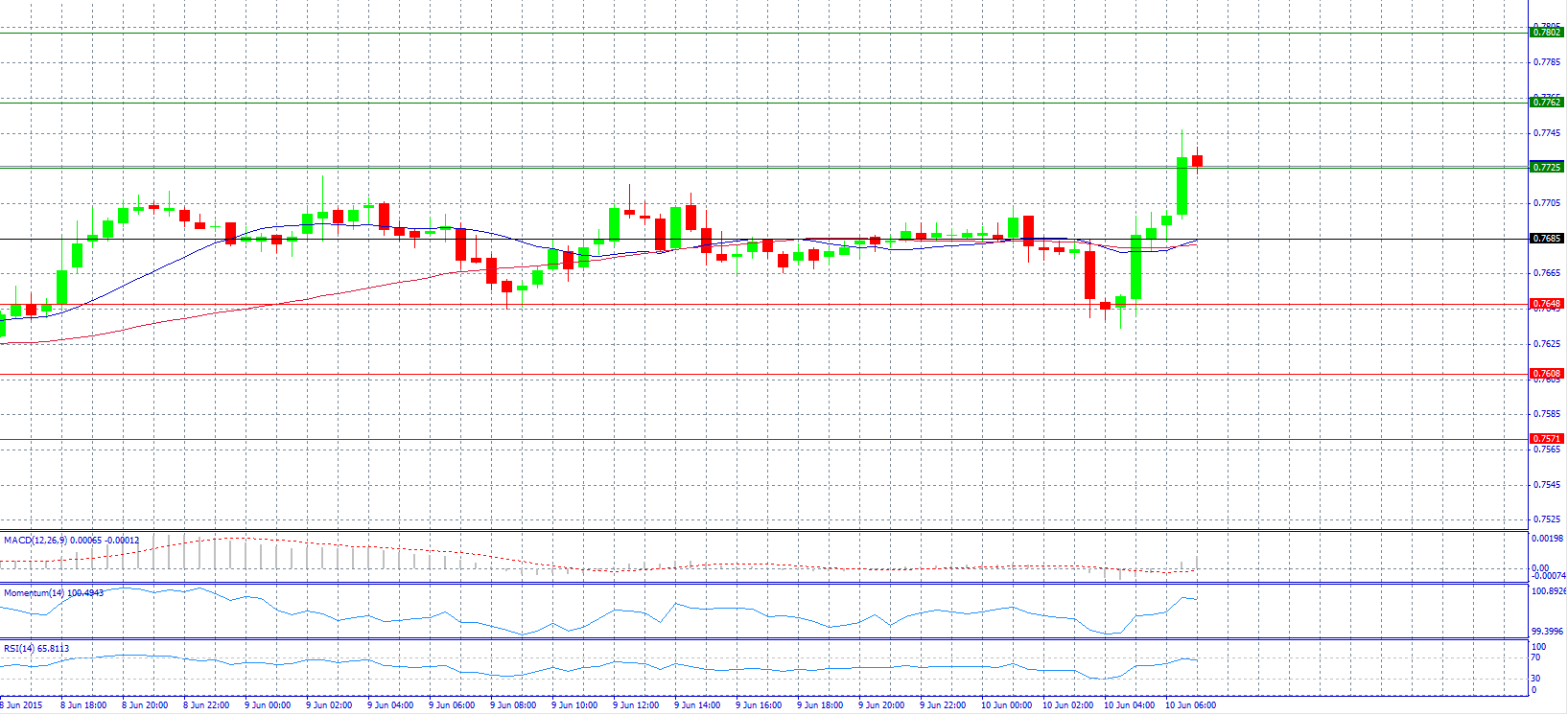 AUD/USD Chart