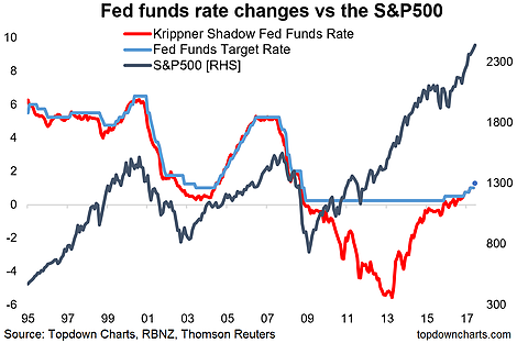 FFR Changes vs S&P 500