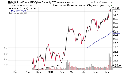 HACK ETF Daily Chart