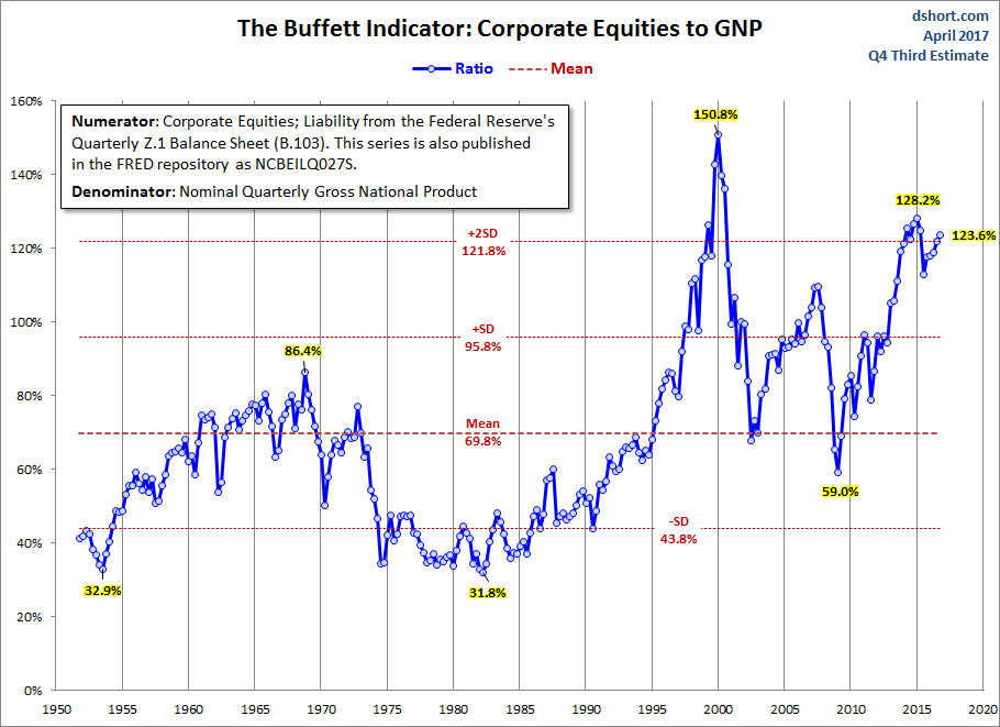 Buffett Indicator: Corporate Equities To GNP