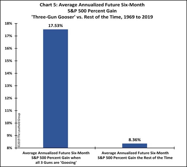 Average Annualized Future Six-Month S&P 500 Percent Gain