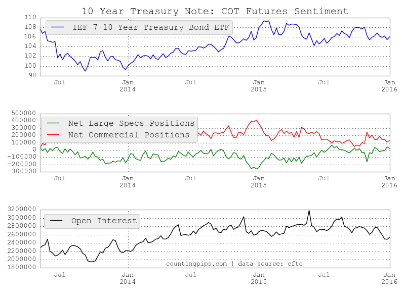 TY-Treasury-COT Chart