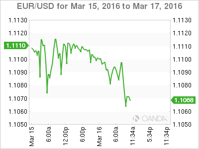 EUR/USD Chart