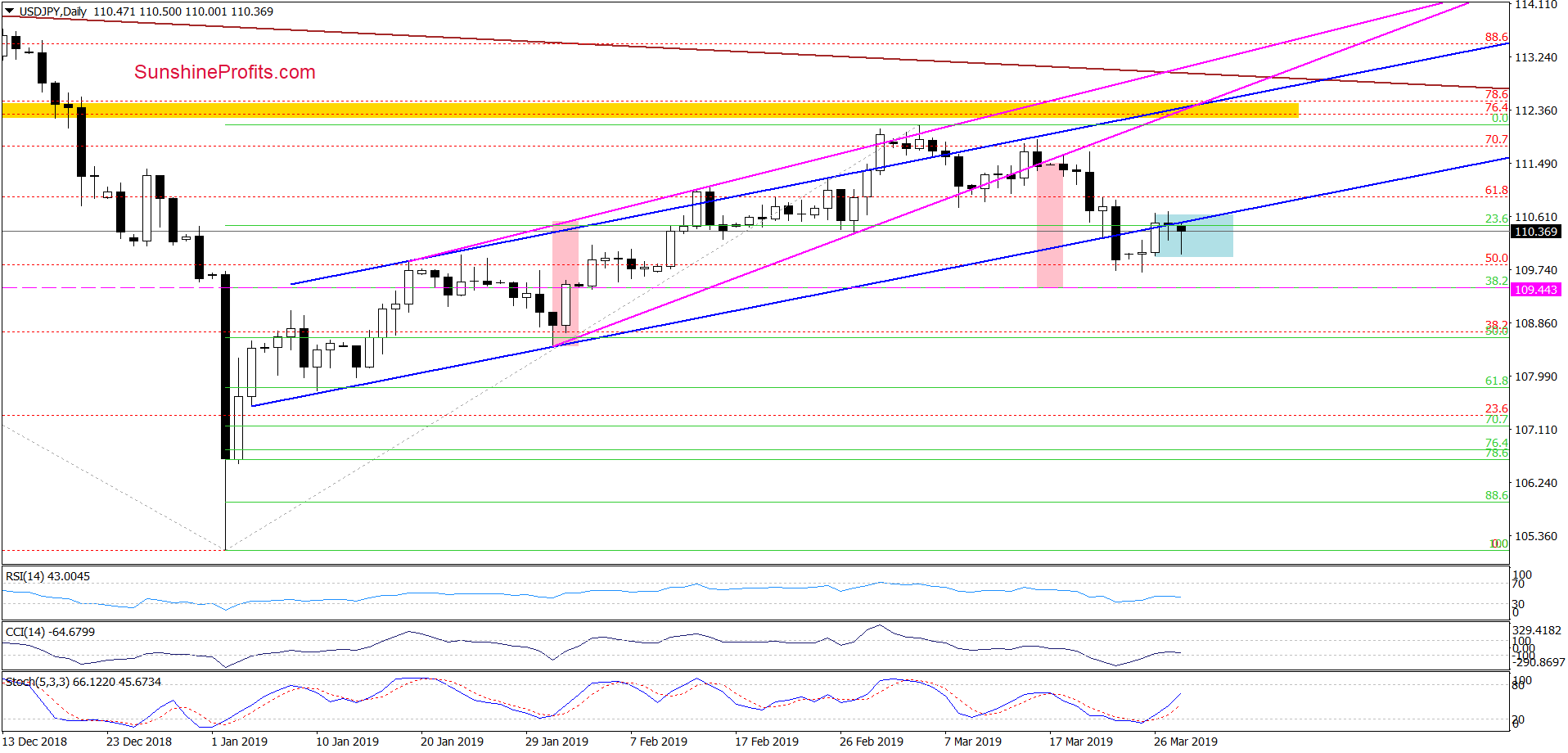 Daily USD/JPY