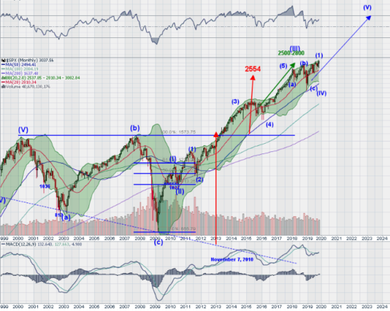 SPX Monthly Chart