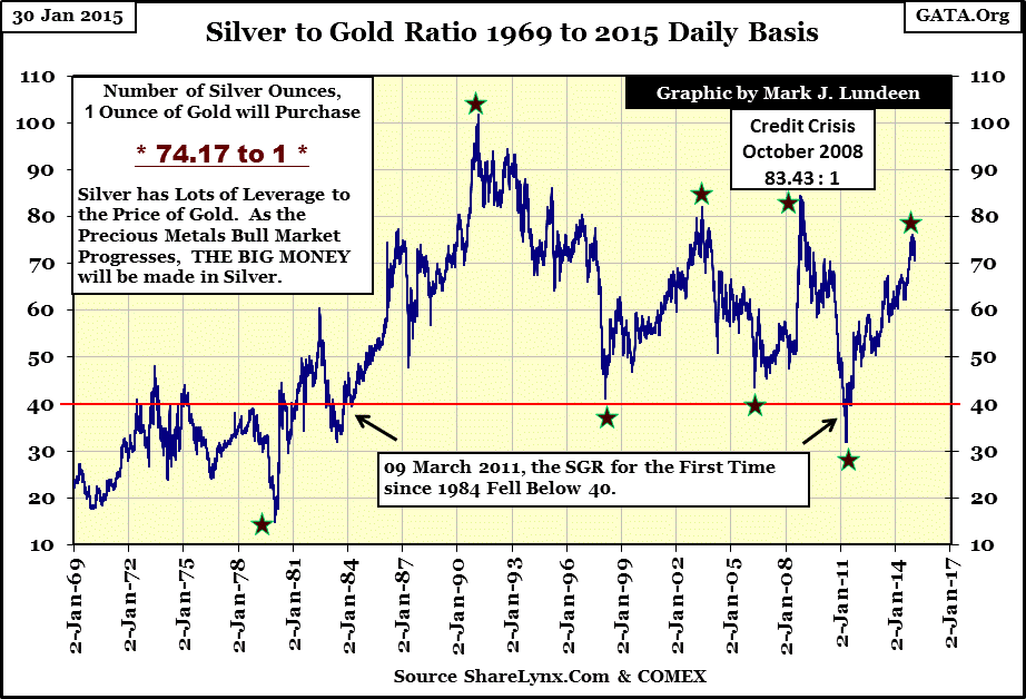 Silver to Gold Ration: Daily Basis Since 1969