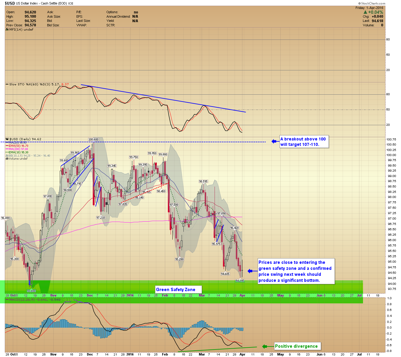 US Dollar Index Daily Chart