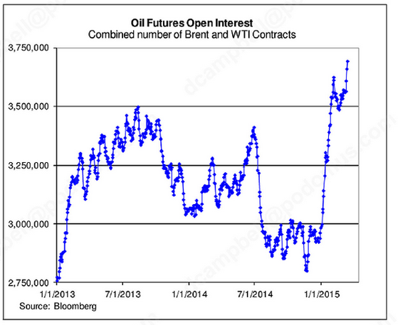 Oil Futures Open Interest: 2013-2015