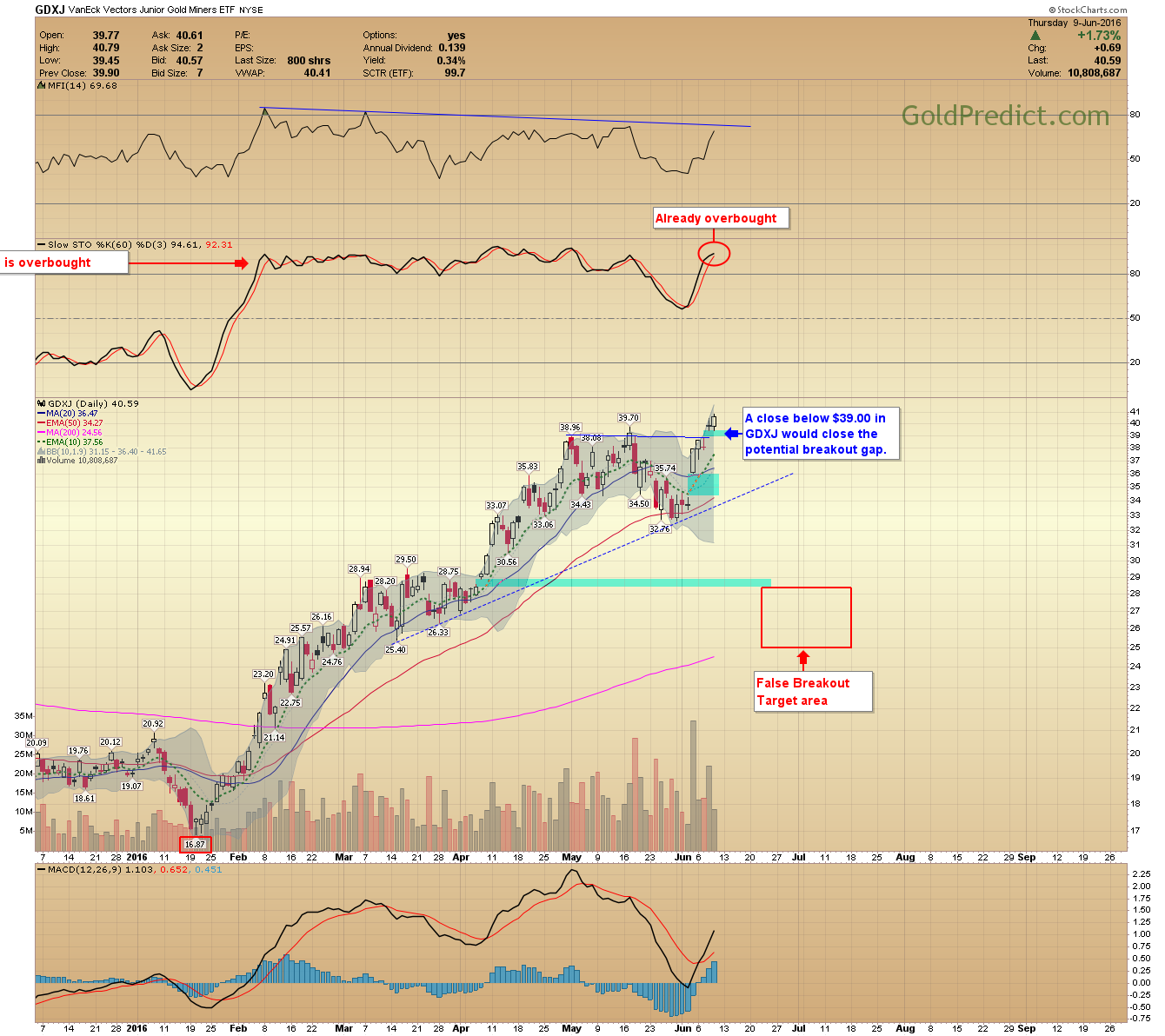 GDXJ Daily Chart