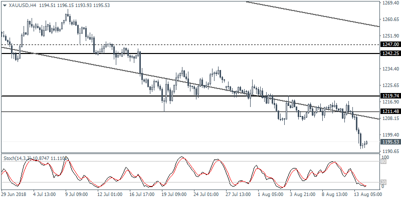 XAU/USD 4 Hour Chart