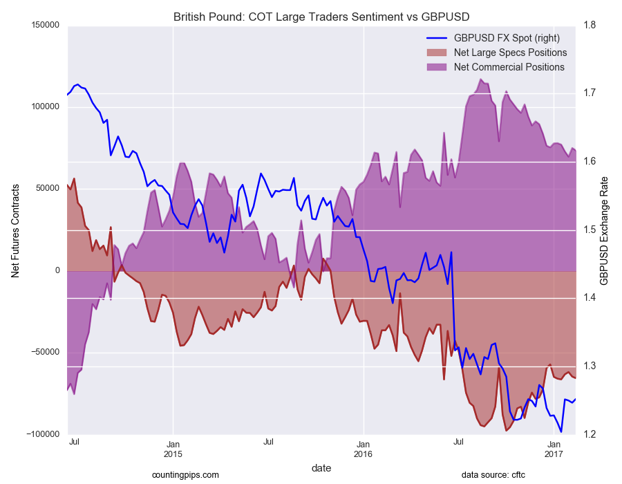 British Pound: COT Large Traders Sentimenst Vs GBP/USD Chart