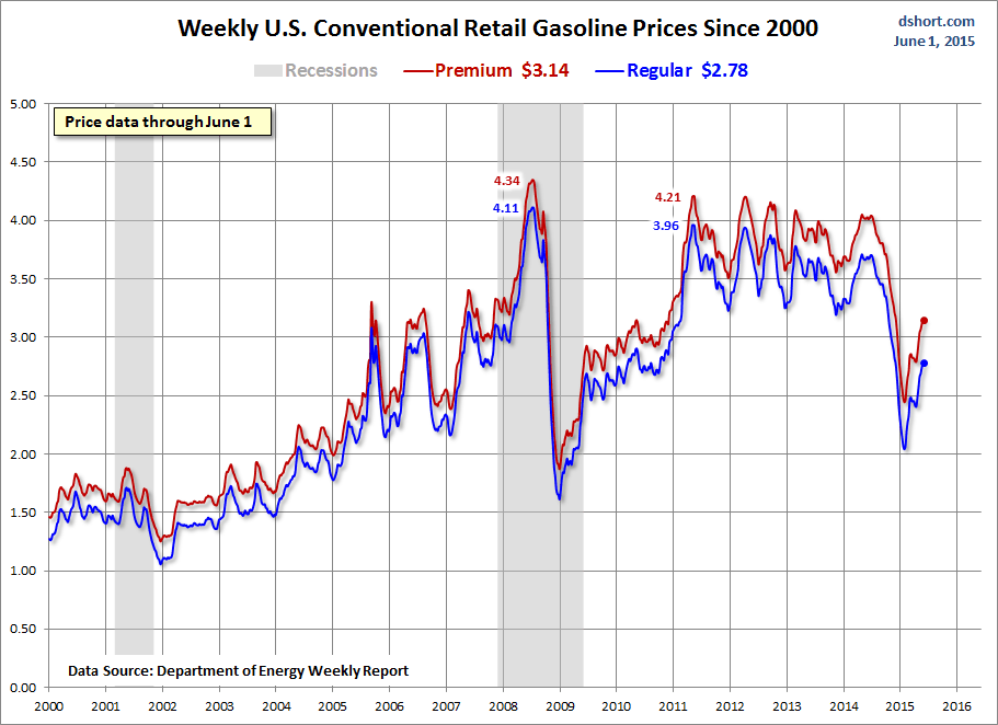 Weekly US Conventional Retail Gasoline Prices Since 2000