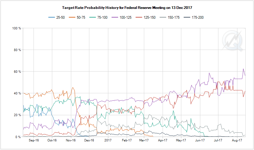 Traget Rate Probaility History For Federal