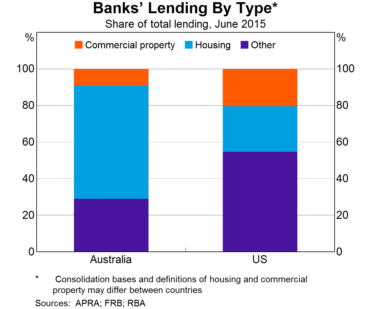 Banks' Lending By Type