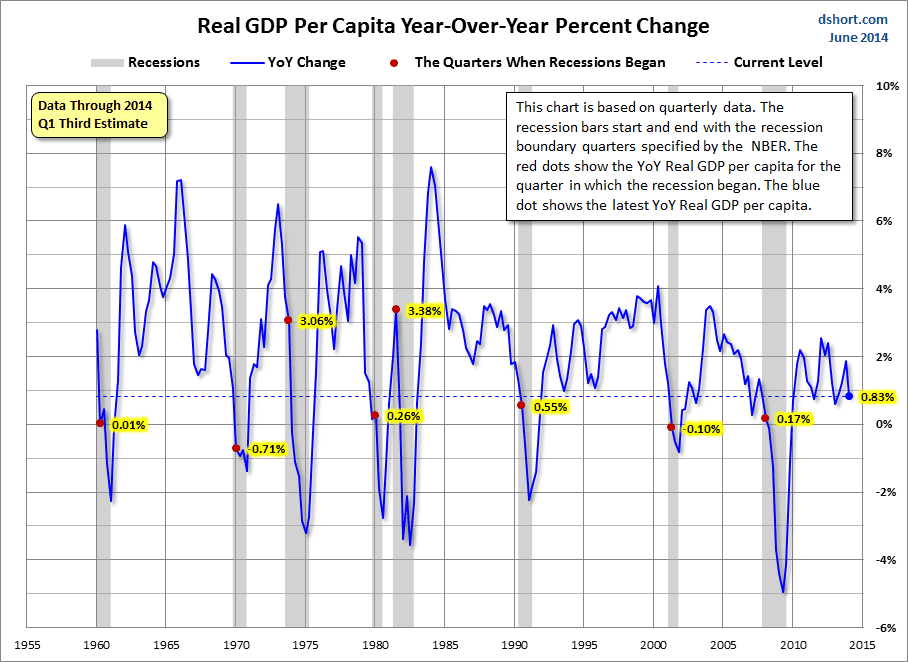 Real GDP per capita YoY since 1960