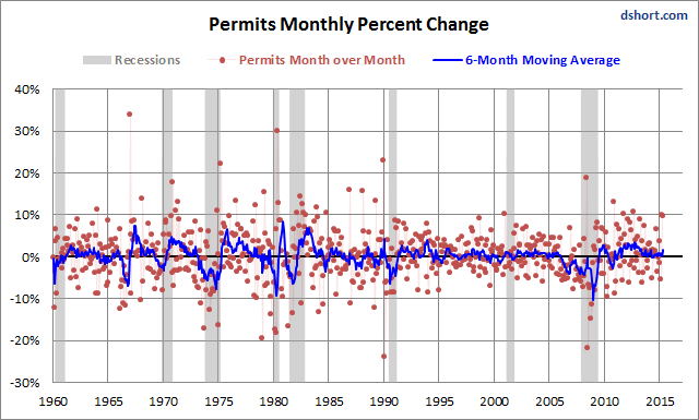 Permits Monthly Percent Change